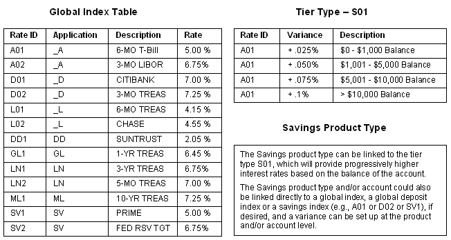 Global Indexes